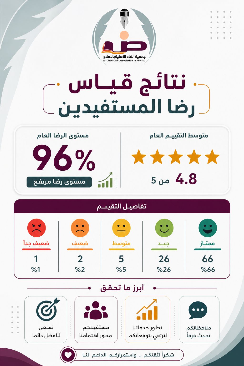 نتائج قياس رضا المستفيدين